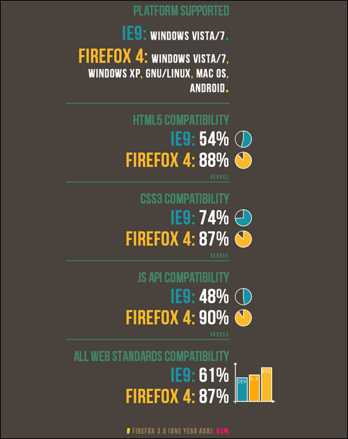 Mozilla naráží na Internet Explorer 9, není prý moderním prohlížečem