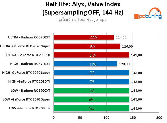 Valve Index a Half Life: Alyx. Naprostá a totální pecka ve VR