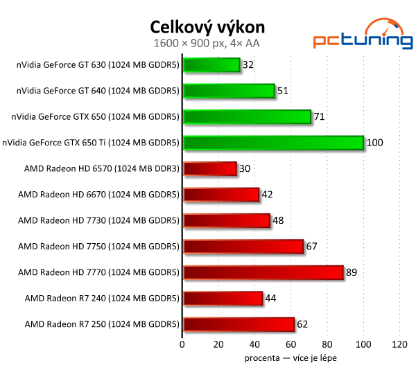 Sapphire Radeon R7 240 a 250 — dvojice grafik do dvou tisíc