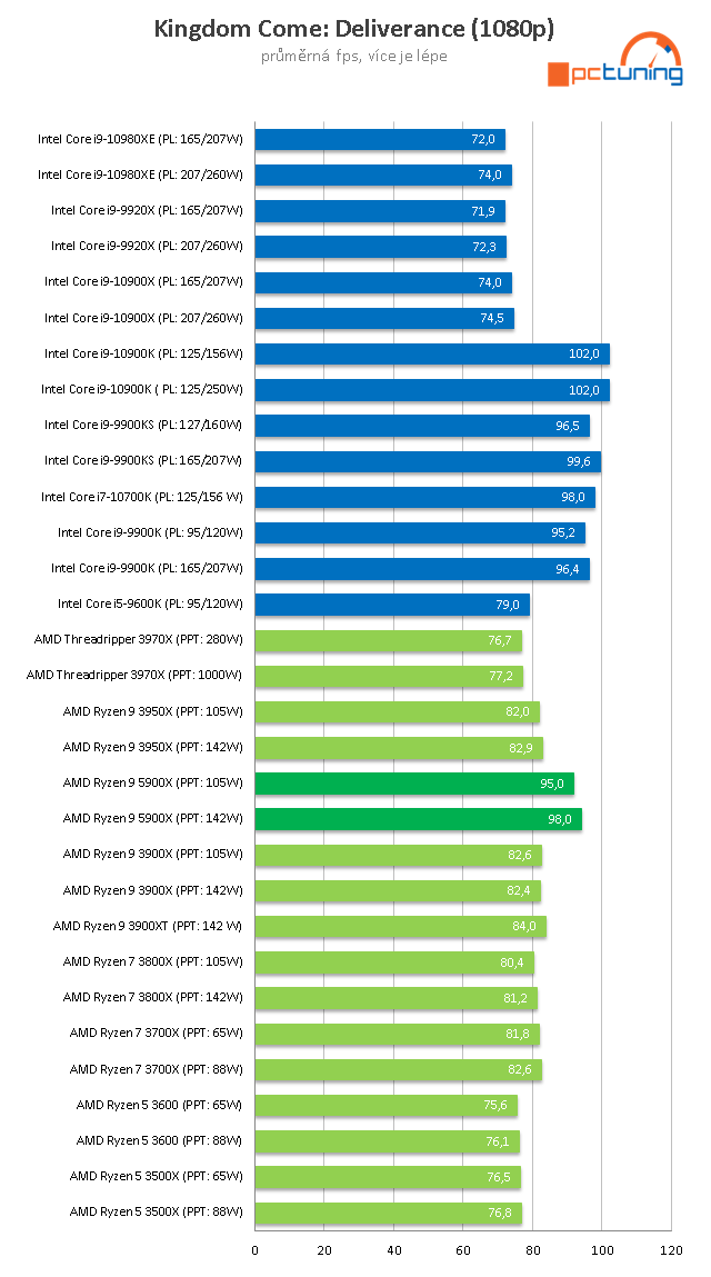 AMD Ryzen 9 5900X: Dvanáct jader Zen 3 v testu