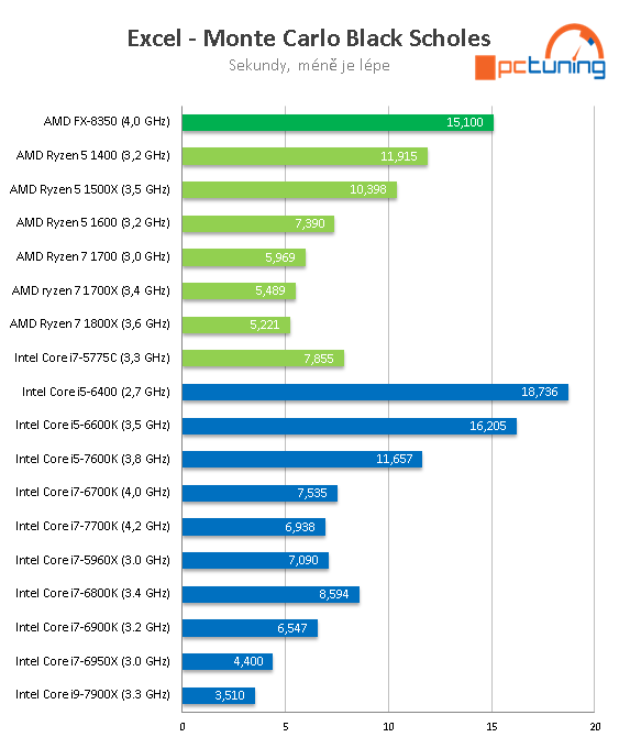 Intel Core i9-7900X: Desetijádrový Skylake-X v testu