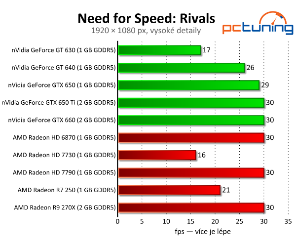 Need for Speed: Rivals — závody s limitem 30 fps