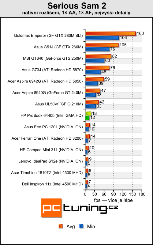 HP ProBook 6440b — čtrnáctka pro náročné