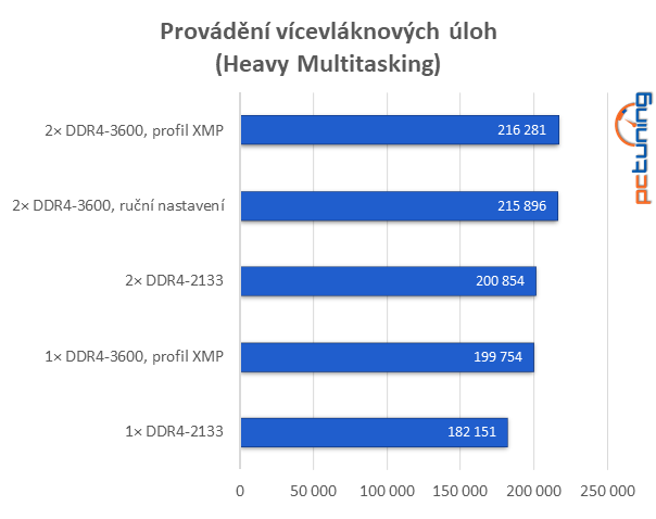 Ladíme paměť RAM – testy stability a testy rychlosti 