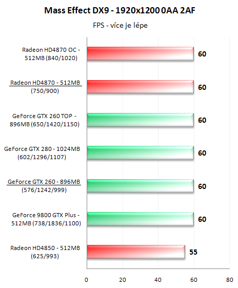 Radeon HD4870 a GeForce GTX 260 v 16-ti hrách