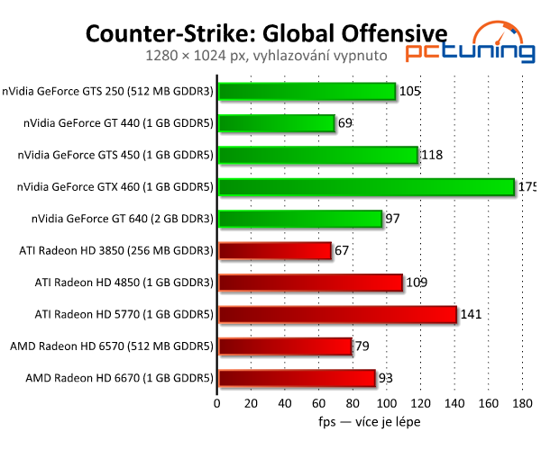 Counter-Strike: Global Offensive — vylepšený CS: Source