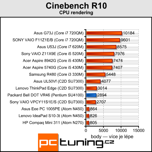 Packard Bell DOT VR46 — Malý, stylový a dostatečně výkonný