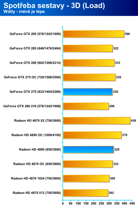 Radeon HD 4890 proti GeForce GTX 275