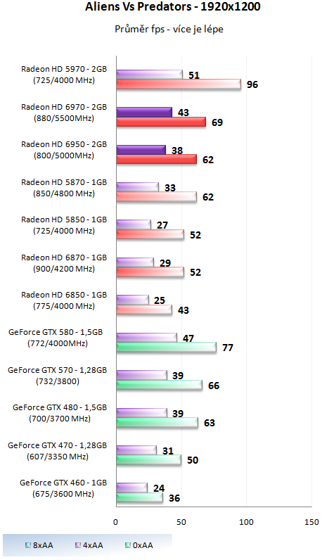 Grafické karty AMD Radeon HD 6950 a HD 6970 v testu