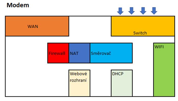 Jednotlivé části modemu – NAT