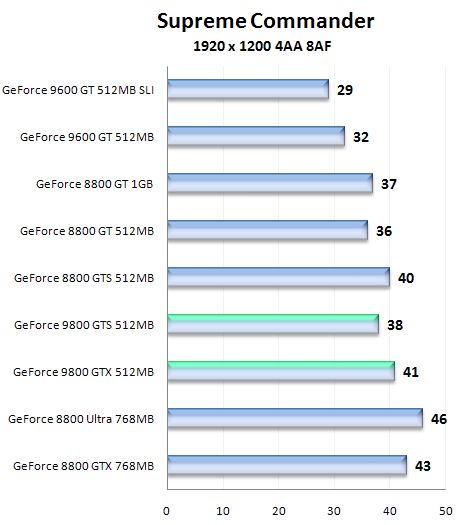 Nástin výkonu GeForce 9800 GTS a 9800 GTX pomocí přetaktované GeForce 8800 GTS