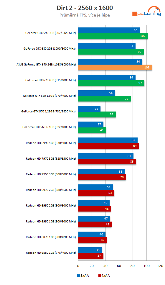 Grafika Asus GeForce GTX 670 DCU II – překoná i GTX 680