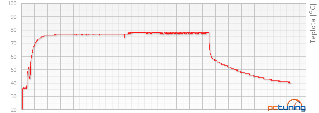 Asus R9 380 STRIX vs. Gainward GTX 960 Phantom v testu