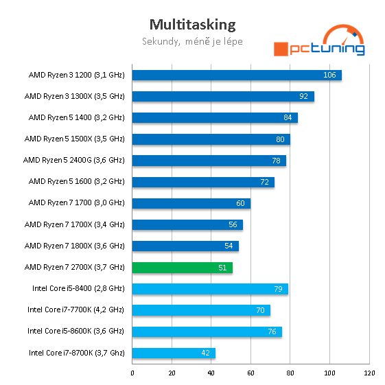 AMD Ryzen 7 2700X: Zen vyšponován na maximum