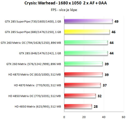 MSI N285GTX SuperPipe OC - Superchlazení v akci