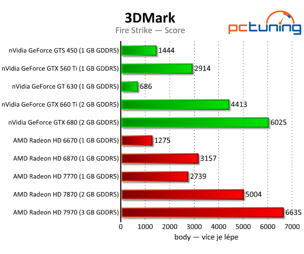 3DMark — rozbor technologií a test grafik i procesorů