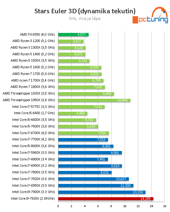 Intel Core i9-7920X: Dvanáct jader Skylake-X v testu