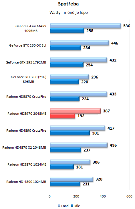 ATI Radeon HD 5970 - Nejvýkonnější herní grafika planety