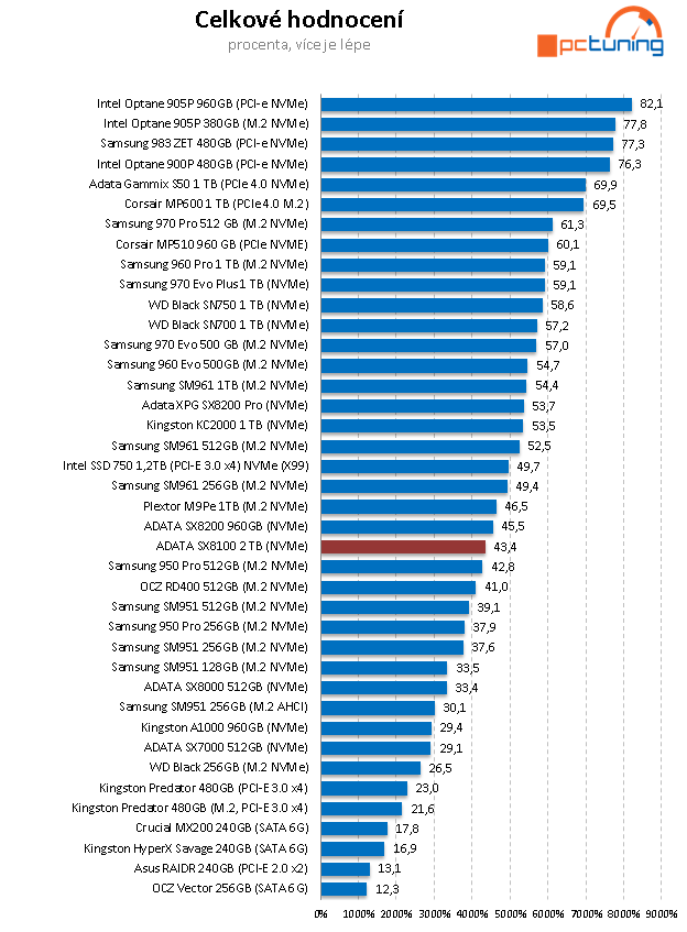 2 TB SSD Adata XPG SX8100: Solidní výkon a cena