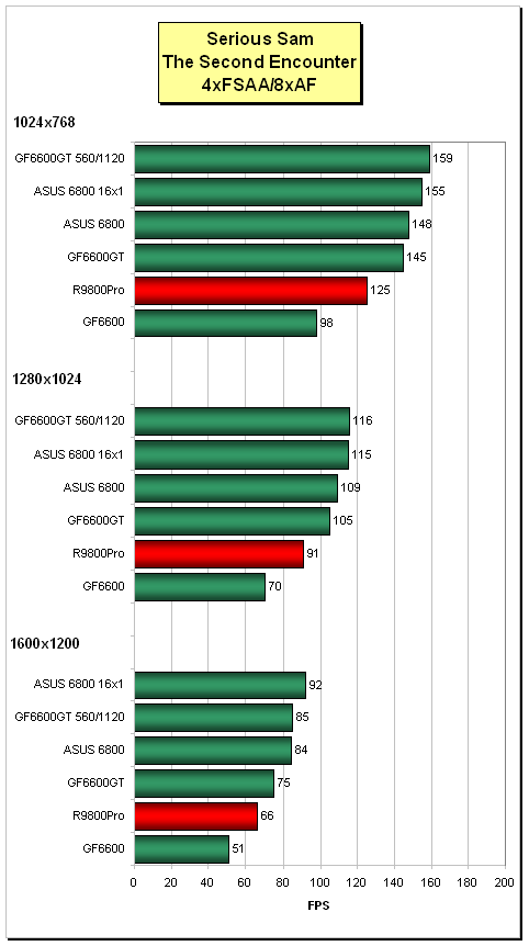 ASUS V9999/TD - GeForce 6800 AGP v akci