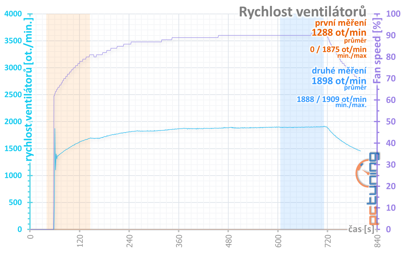 2× GeForce RTX 2060 od Gigabyte pod deset tisíc v testu