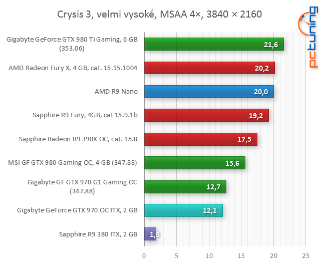 Test R9 Nano: i s 15cm kašpárkem se dá hrát velké divadlo