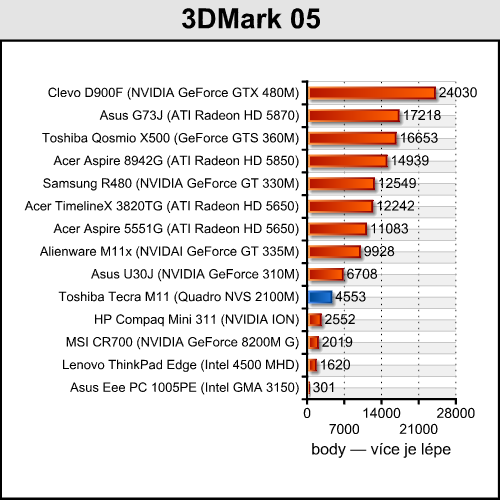 Toshiba Tecra M11 — profesionál s Nvidia Quadro pod kapotou