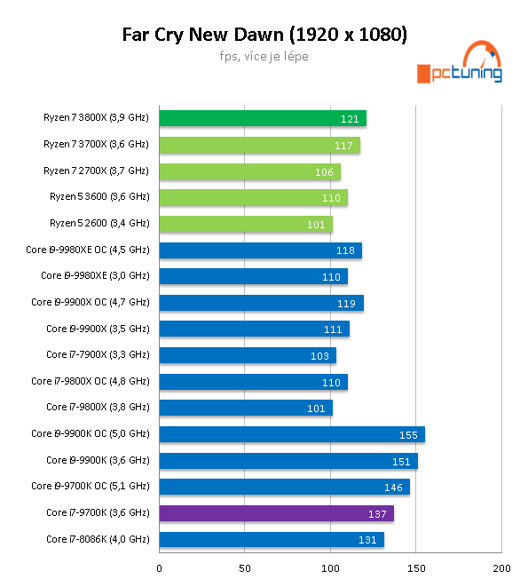 AMD Ryzen 7 3800X: Vyplatí se připlatit dva tisíce?