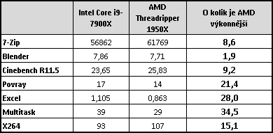 AMD Threadripper 1950X a 1920X v testu