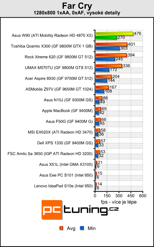 Asus W90 - Radeon HD 4870 X2 v notebooku