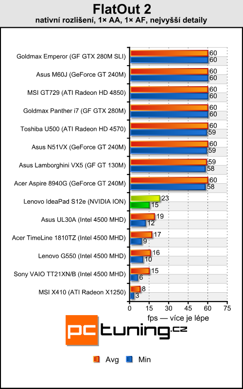 Lenovo IdeaPad S12 — netbook s IONem dostupný i u nás