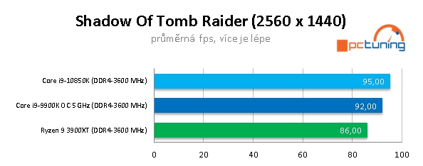 AMD R9 3900XT a Intel Core i9-10850K: Budou ještě stačit?