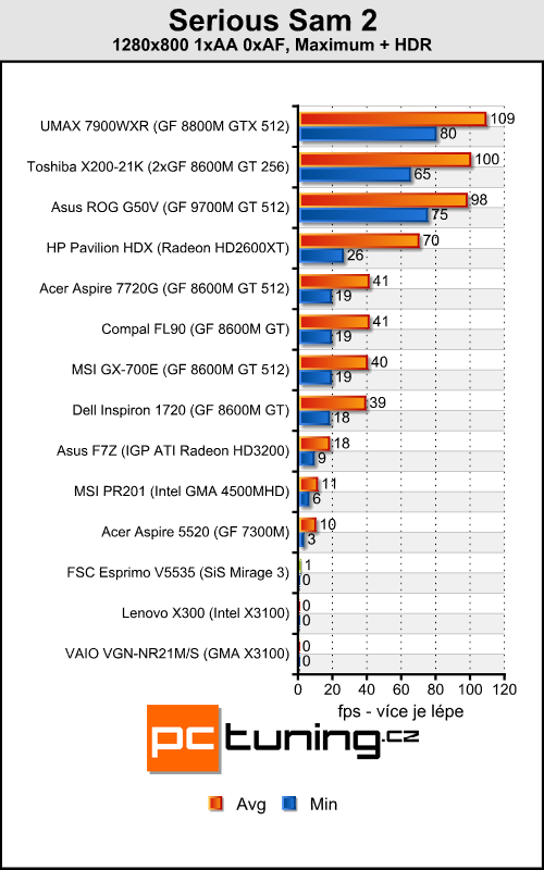 FSC Esprimo V5535 - vybíráme levný notebook