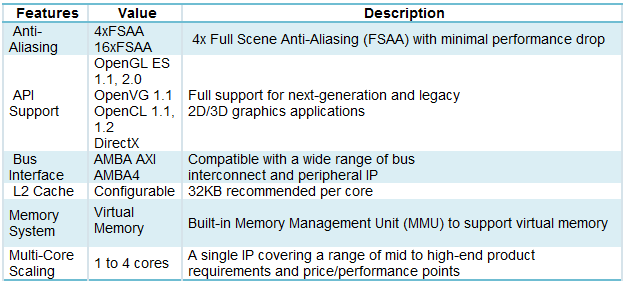 Mali-T604: GPU pro smartphony až se čtyřmi jádry a podporou OpenCL a DirectX