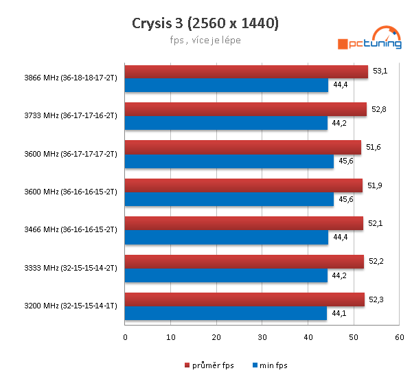 Kingston Predator HyperX RGB DDR4-2933 (32 GB) v testu