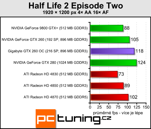 Gigabyte GTX 260 OC - přetaktovaná a se zlatým HDMI