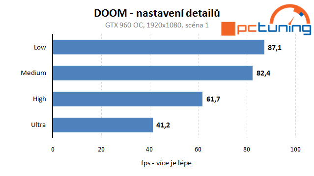 DOOM: rozbor hry a vliv nastavení detailů na výkon