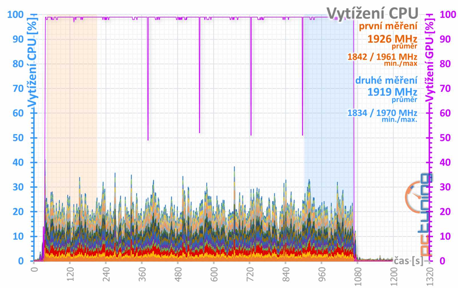 Sapphire Nitro+ RX 5700 XT: jasná volba za dobrou cenu