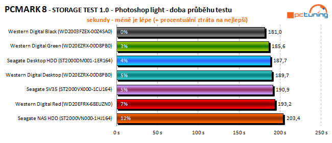 To nej pro vaše data: velký test 2TB pevných disků 