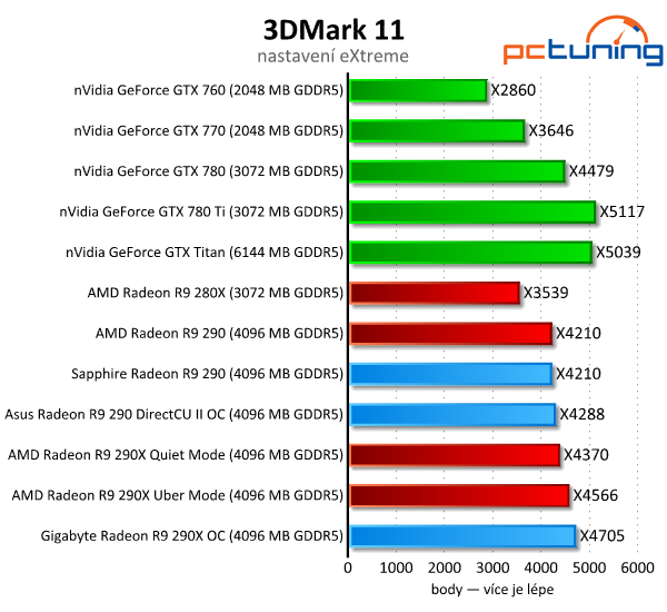 Test tří Radeonů R9 290(X) — Hlučný, tichý a výkonný