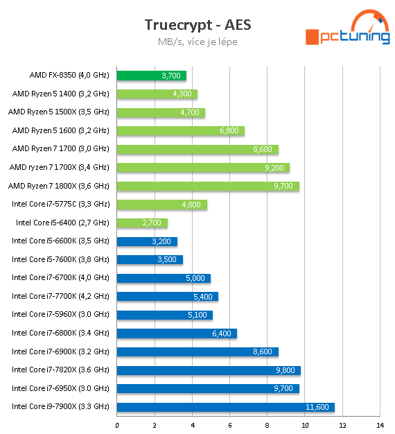 Intel Core i7-7820X: Osmijádro Skylake-X v testu