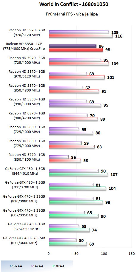 AMD Radeon HD 6850 v CrossFire – obstojí proti HD 5970