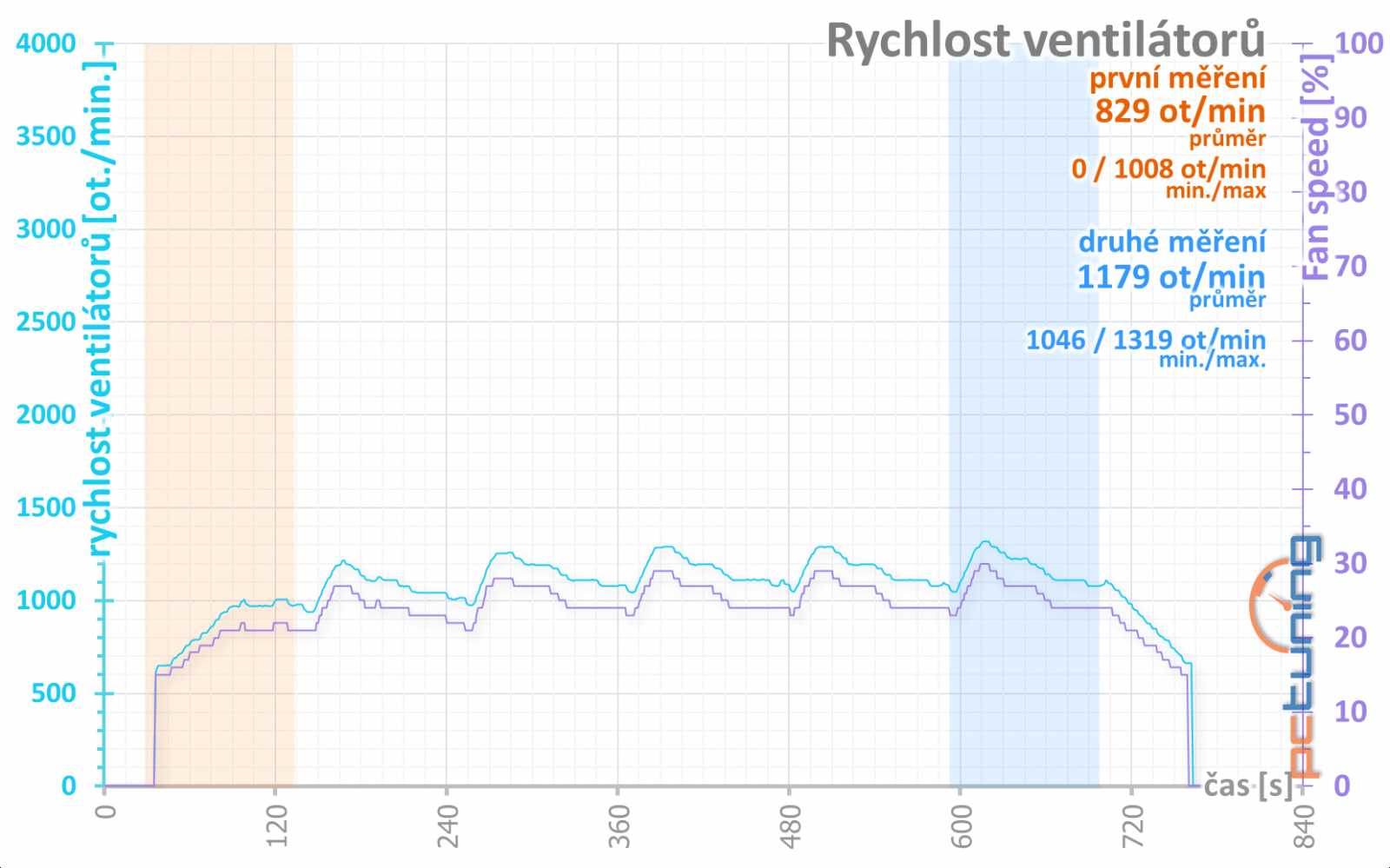 4 vs. 8 GB paměti na Sapphire Nitro+ Radeon RX 470 OC