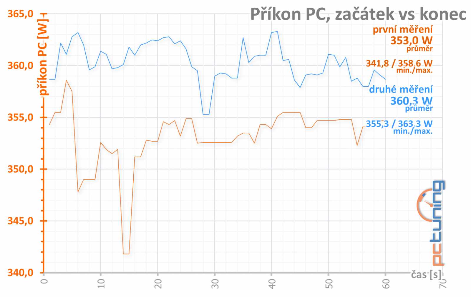 Gigabyte GTX 1080 Xtreme Gaming: zpátky na koni