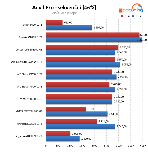 Patriot P300 1 TB: Jeden z nejlevnějších disků s NVMe v testu