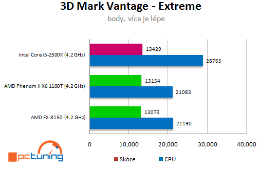 AMD Bulldozer – procesor FX-8150 v patnácti hrách (2/2)