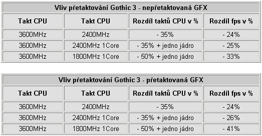 Vliv přetaktování procesoru a grafické karty na herní výkon - 2. část - Desítka her v testech