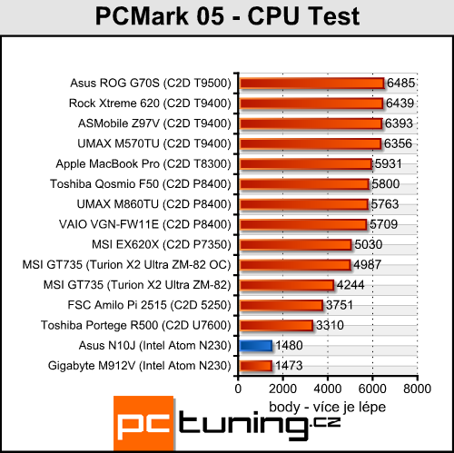 Asus N10J - netbook s GeForce pod kapotou