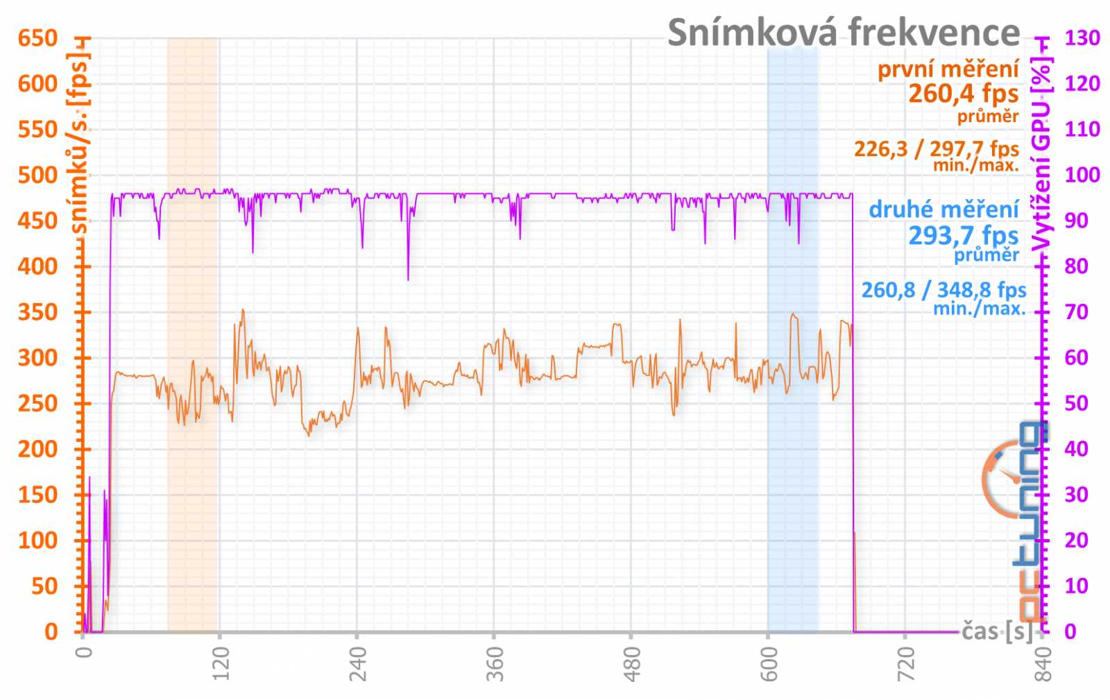 Test Palit GeForce RTX 3070 JetStream OC: poctivý chladič