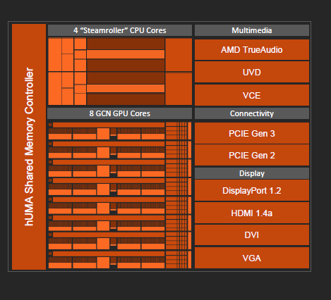 AMD A10-7870K Godavari = refresh Kaveri 